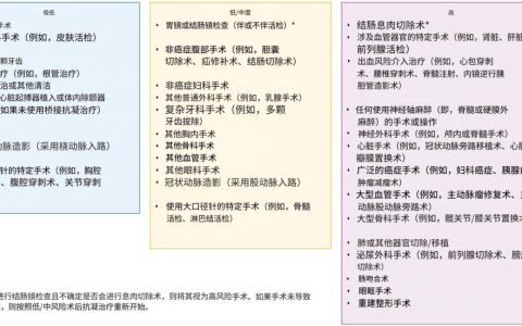 口服抗凝剂：选择性中断和紧急逆转（加拿大2023）