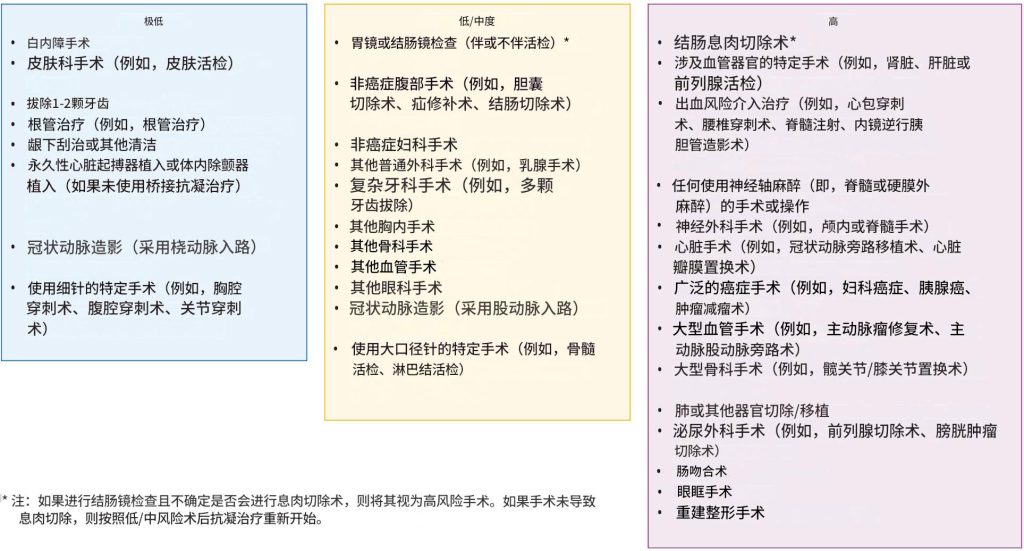 口服抗凝剂:选择性中断和紧急逆转(加拿大2023)