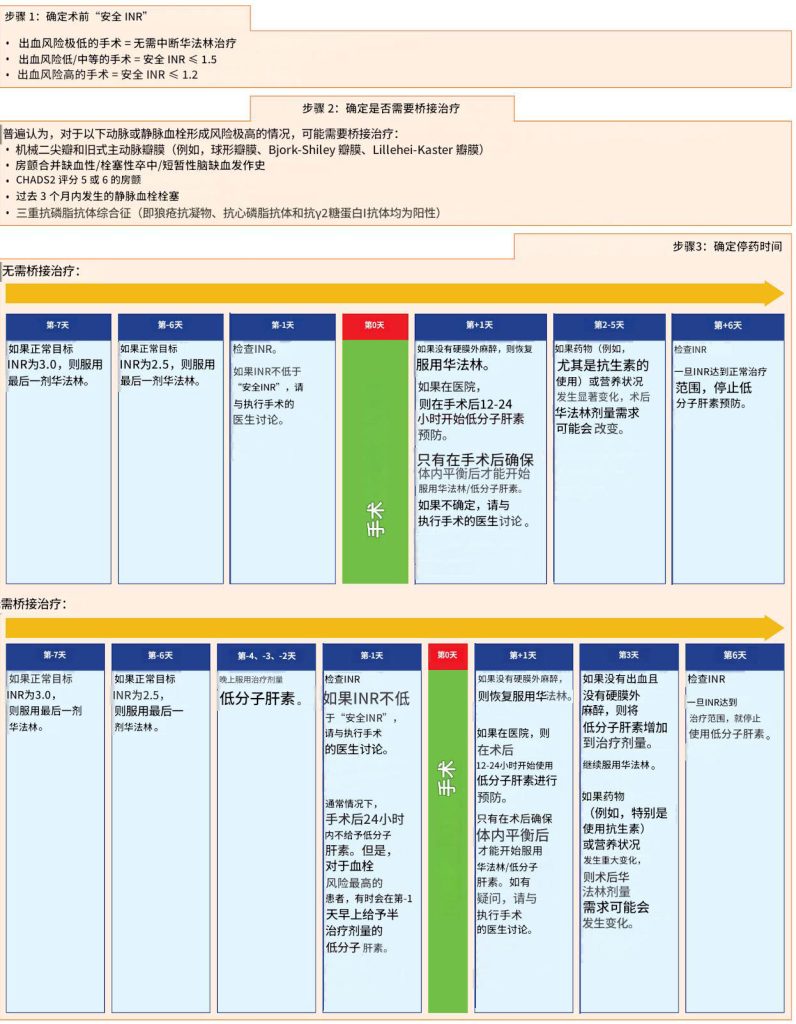 口服抗凝剂:选择性中断和紧急逆转(加拿大2023)