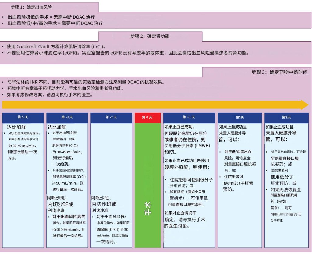 口服抗凝剂:选择性中断和紧急逆转(加拿大2023)