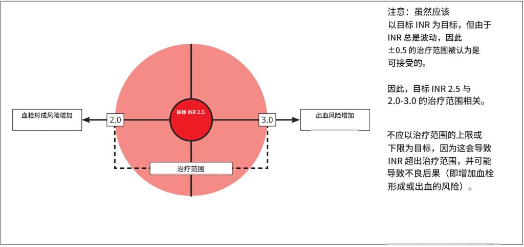 华法林