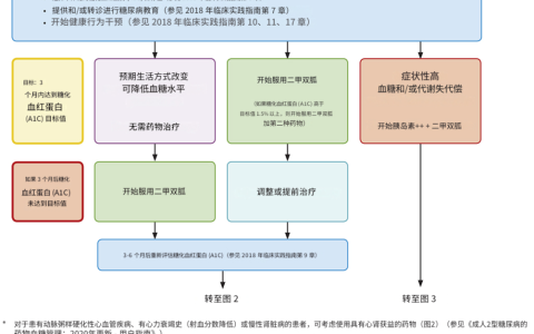 糖尿病管理