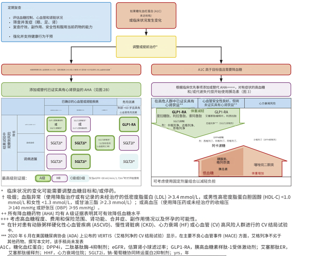 糖尿病管理