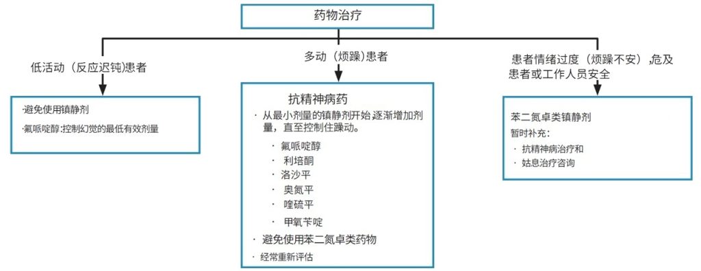 姑息治疗管理--谵妄