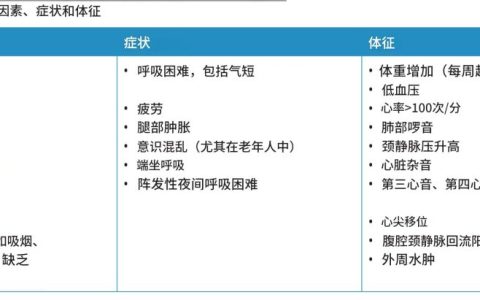 心力衰竭——诊断和治疗