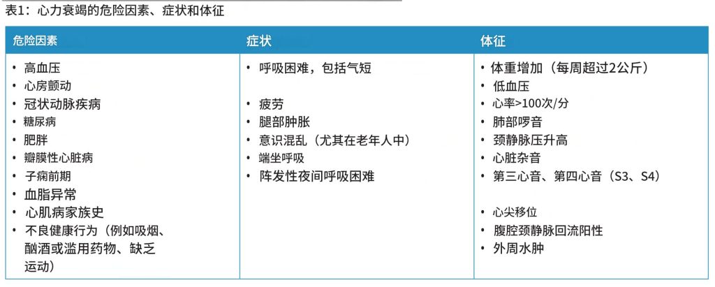 心力衰竭——诊断和治疗