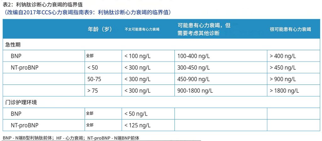心力衰竭——诊断和治疗