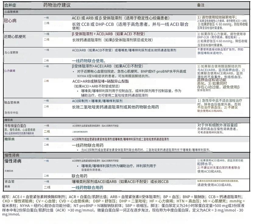 高血压——诊断与治疗