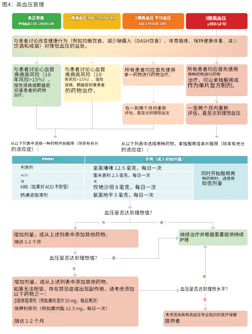 高血压——诊断与治疗