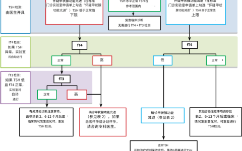 甲状腺功能检测在甲状腺功能障碍诊断和监测中的应用