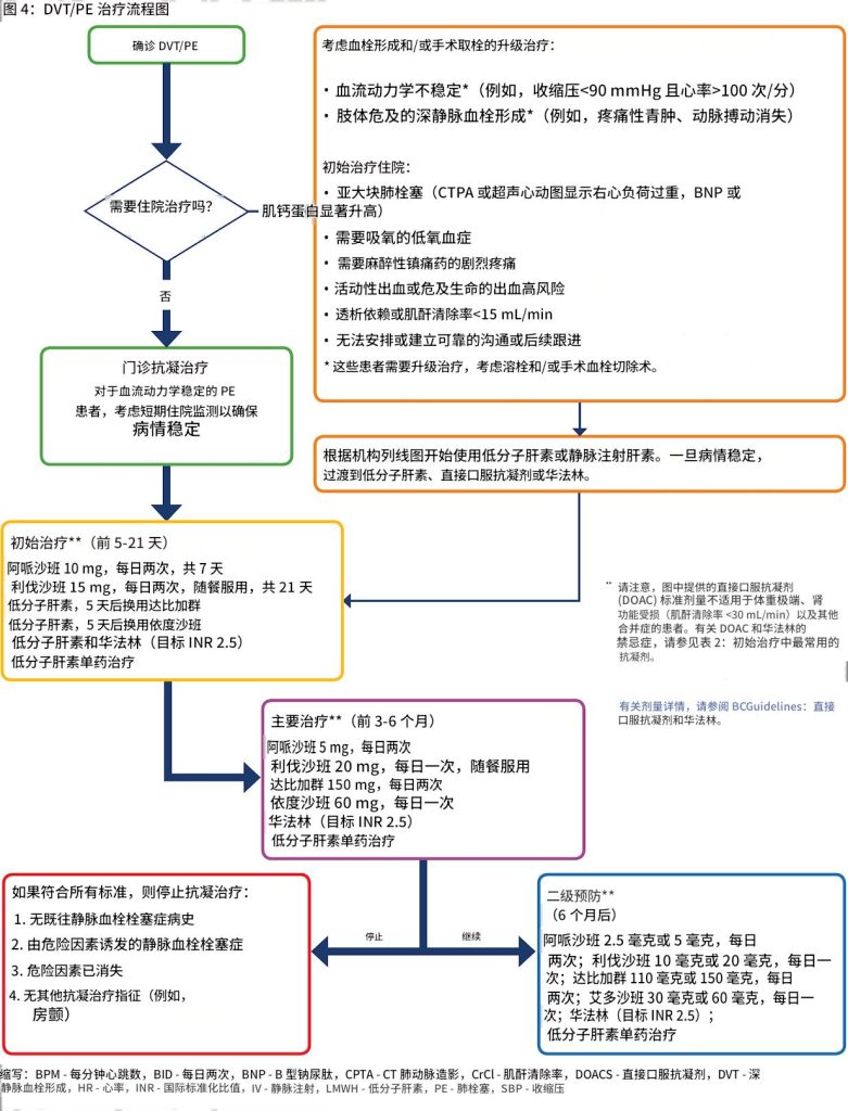 静脉血栓栓塞症——诊断和治疗