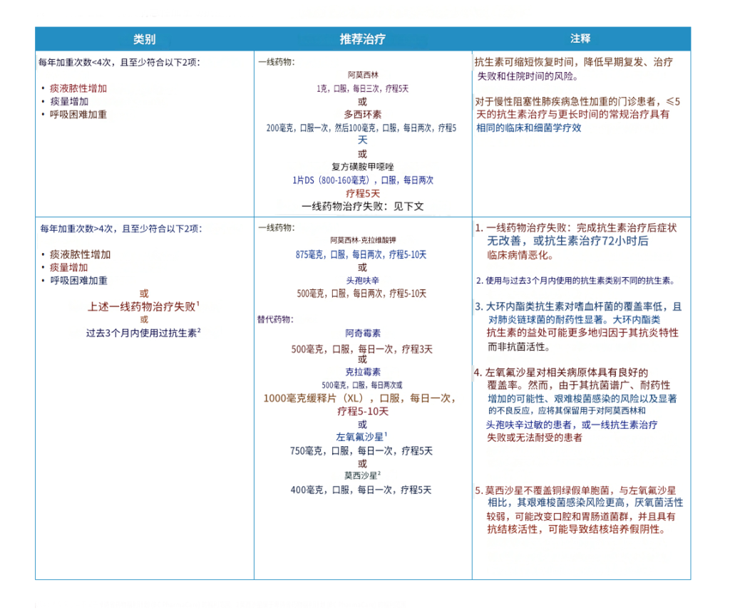 慢性阻塞性肺疾病(COPD):诊断和治疗