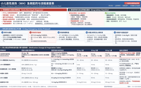 小儿恶性高热（MH）急救流程与配药速查表
