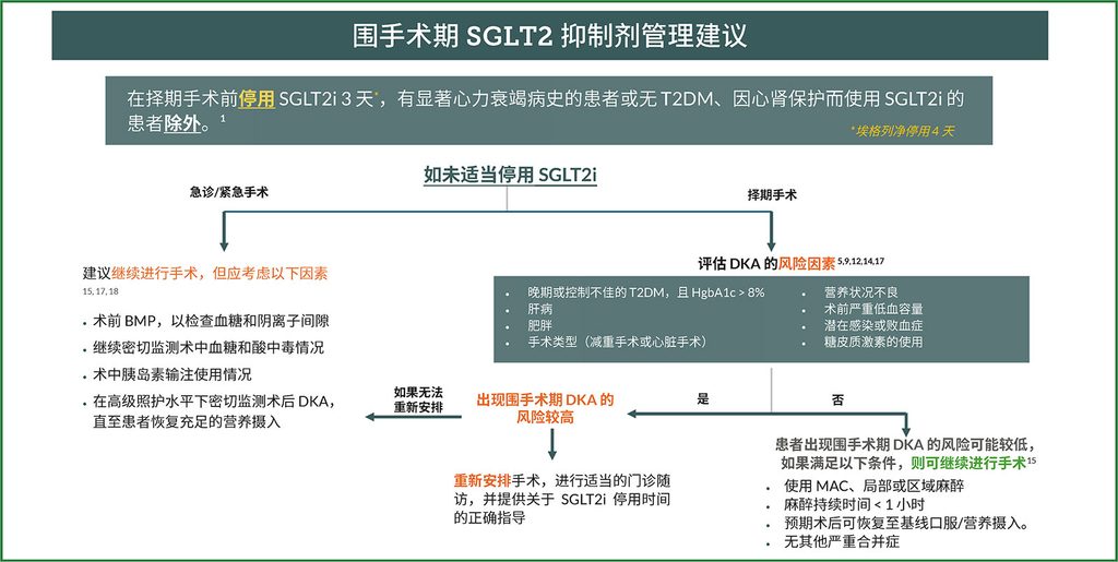 围手术期使用 SGLT2 抑制剂引发正常血糖的糖尿病酮症酸中毒风险