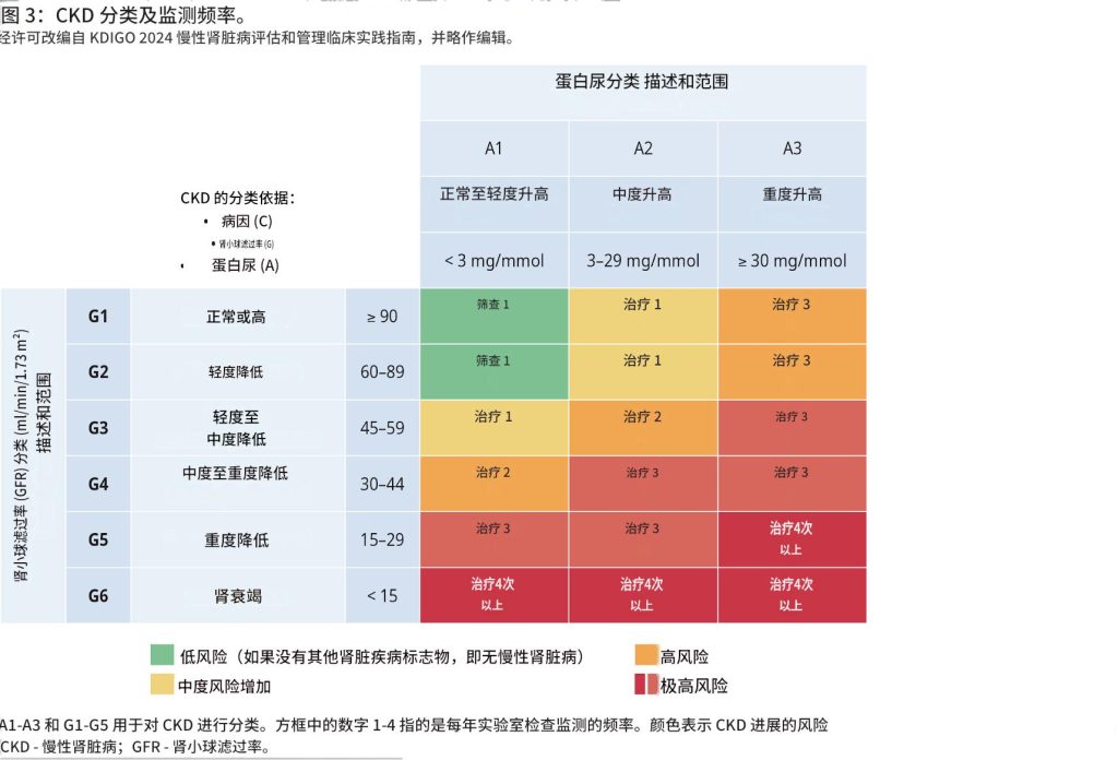 慢性肾脏病