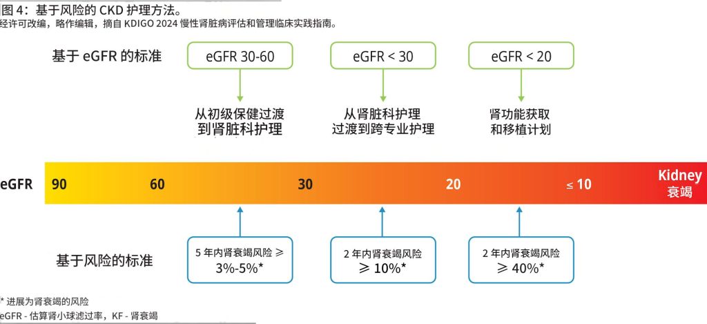 慢性肾脏病