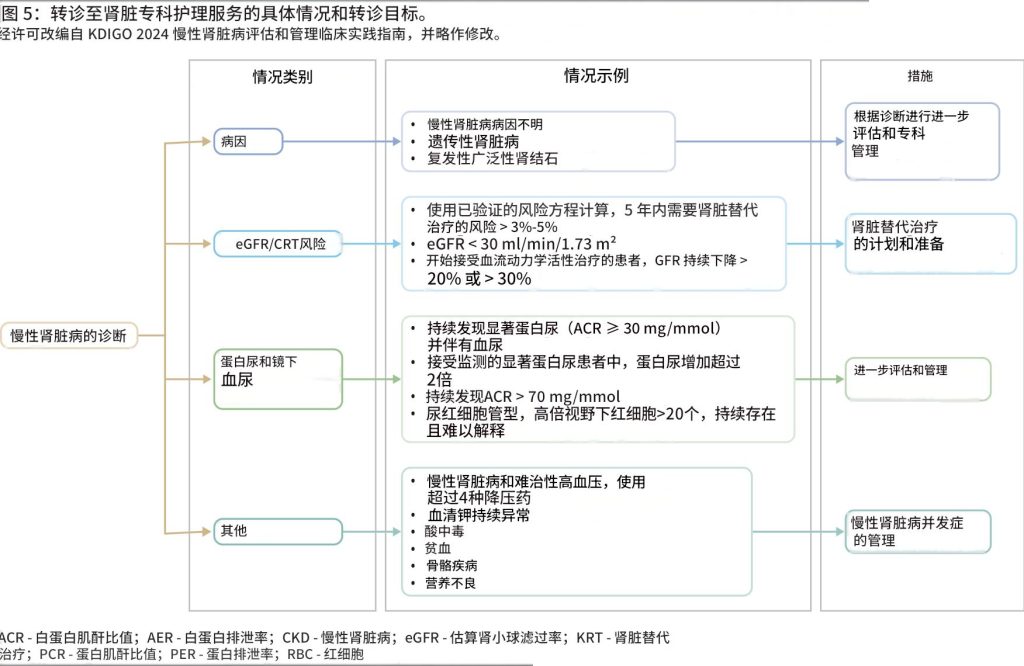 慢性肾脏病