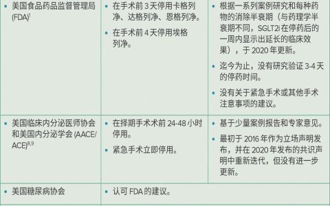 围手术期使用 SGLT2 抑制剂引发正常血糖的糖尿病酮症酸中毒风险