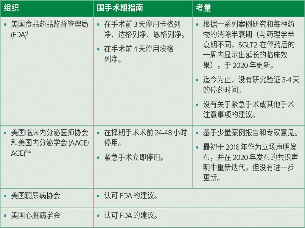 围手术期使用 SGLT2 抑制剂引发正常血糖的糖尿病酮症酸中毒风险